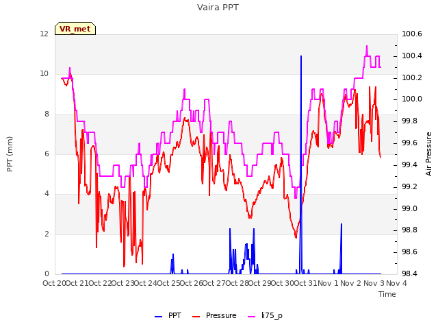 plot of Vaira PPT