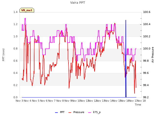 plot of Vaira PPT