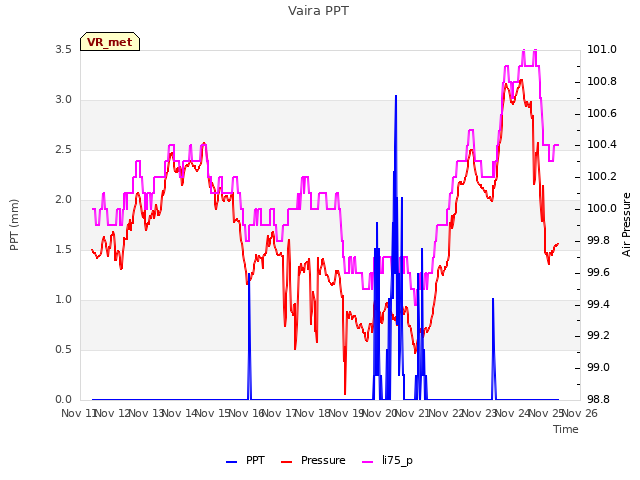 plot of Vaira PPT