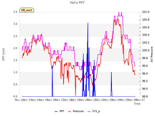 plot of Vaira PPT