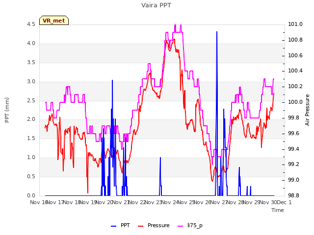 plot of Vaira PPT