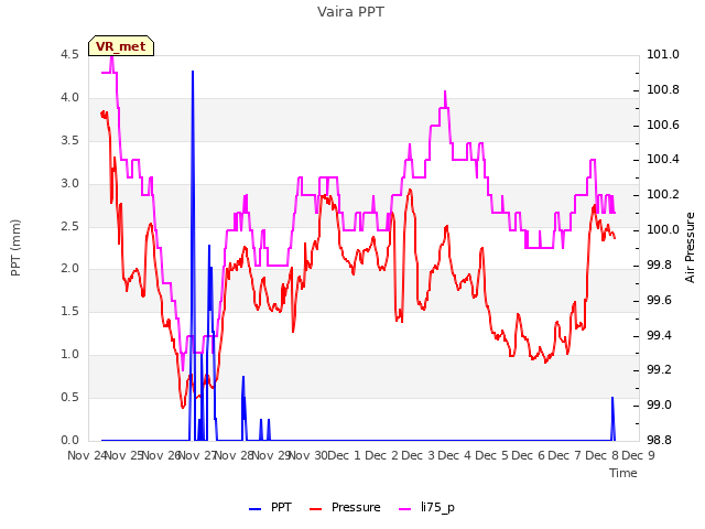 plot of Vaira PPT