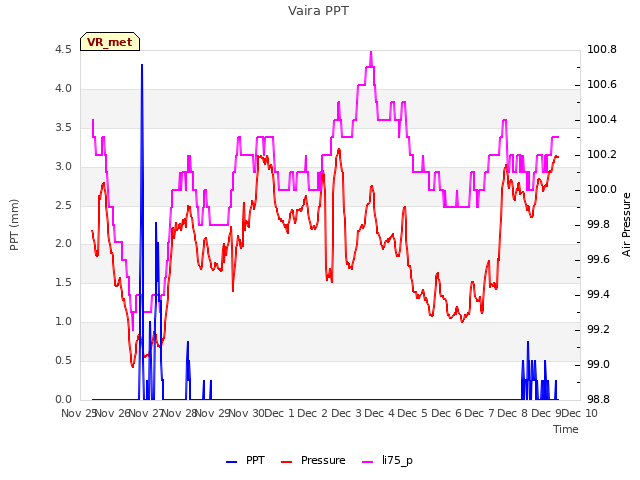 plot of Vaira PPT