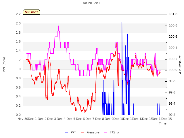 plot of Vaira PPT