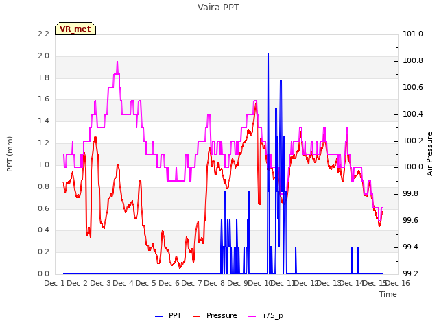 plot of Vaira PPT