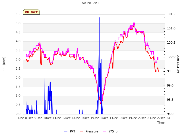 plot of Vaira PPT