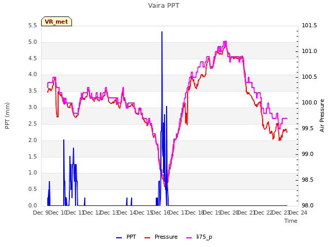 plot of Vaira PPT