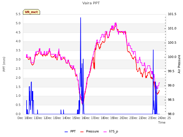 plot of Vaira PPT