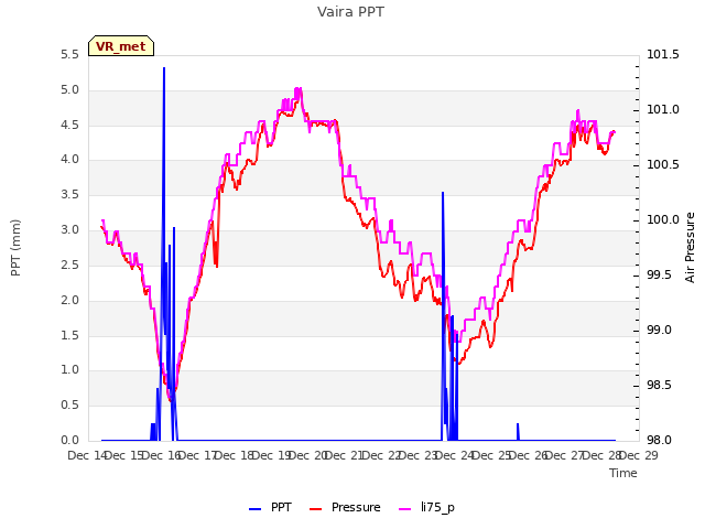 plot of Vaira PPT