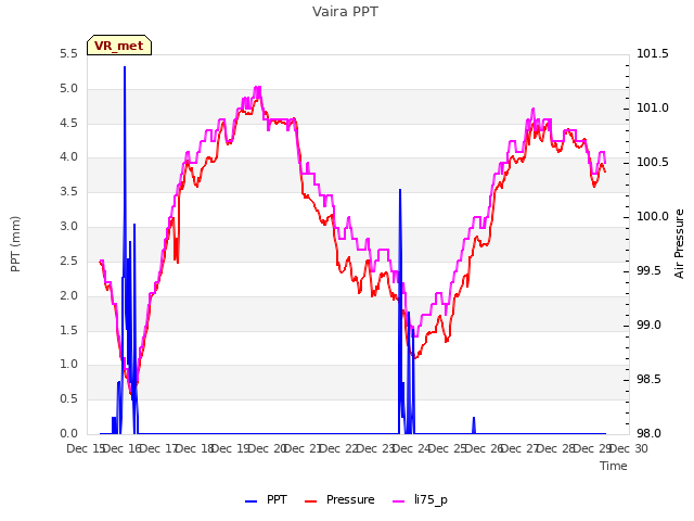 plot of Vaira PPT