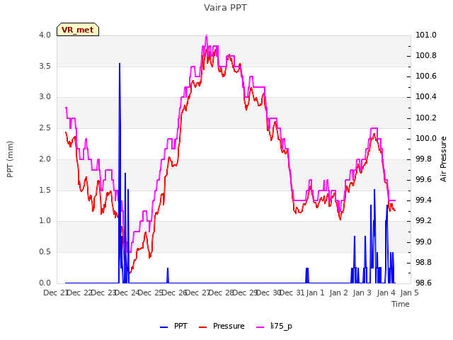 plot of Vaira PPT