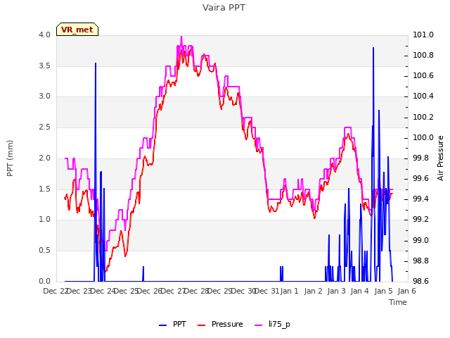 plot of Vaira PPT