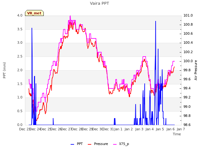 plot of Vaira PPT