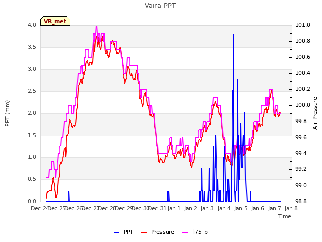 plot of Vaira PPT