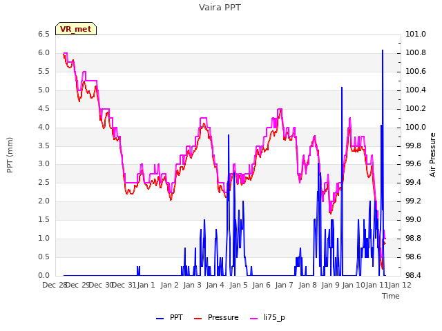 plot of Vaira PPT