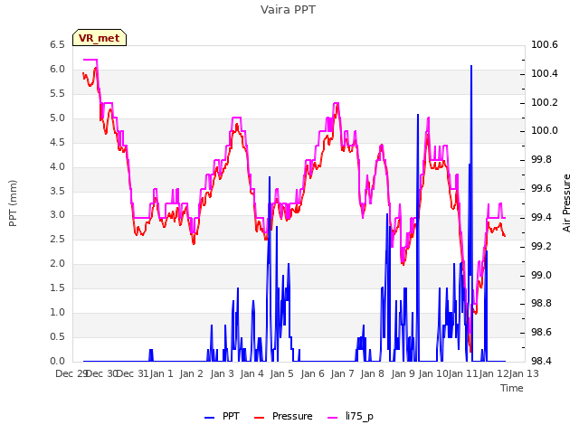 plot of Vaira PPT