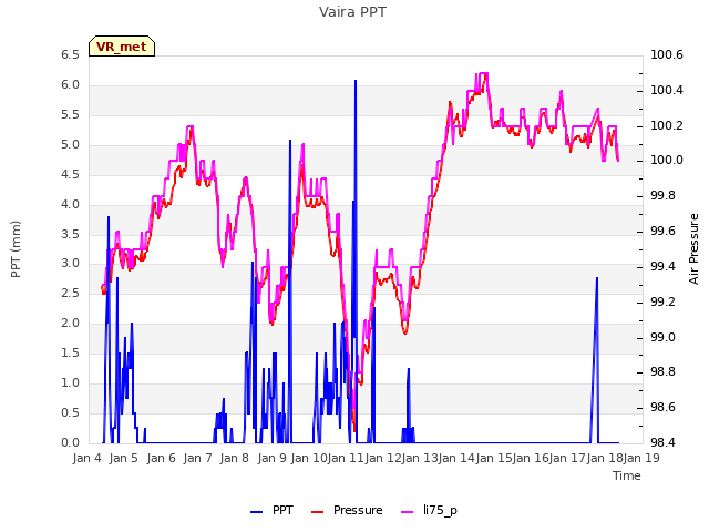 plot of Vaira PPT