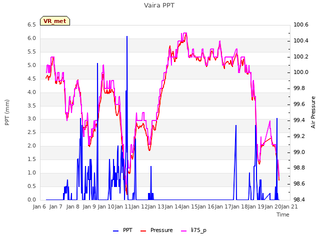 plot of Vaira PPT