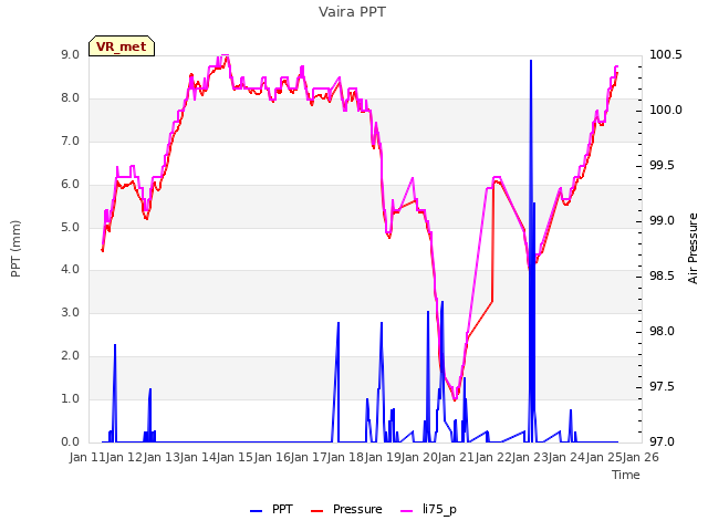 plot of Vaira PPT
