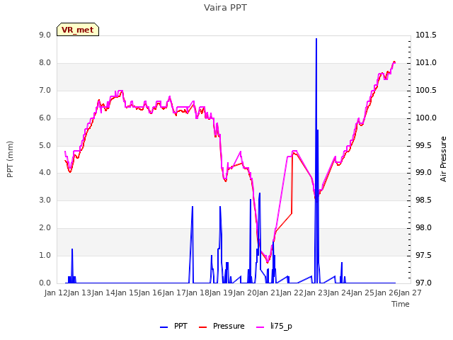 plot of Vaira PPT