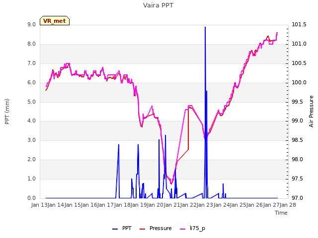 plot of Vaira PPT