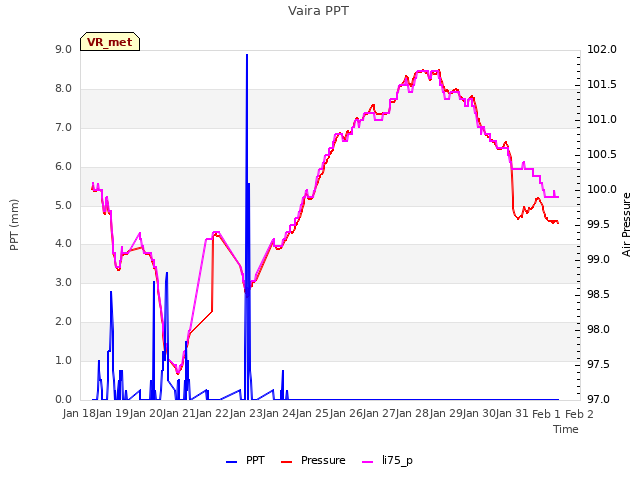 plot of Vaira PPT