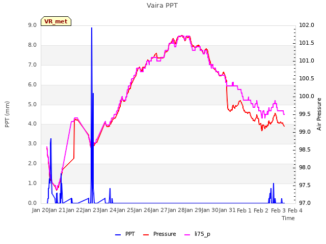 plot of Vaira PPT