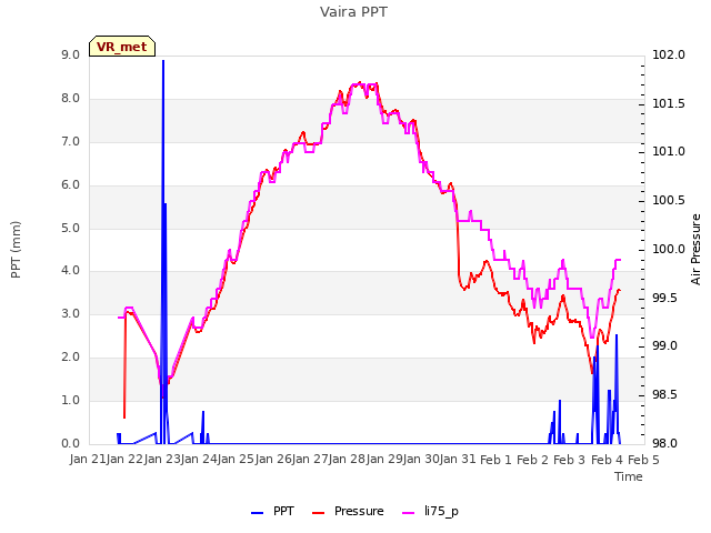 plot of Vaira PPT