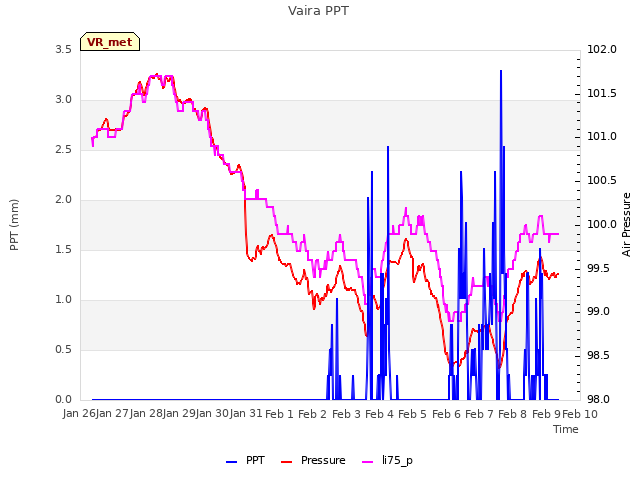 plot of Vaira PPT