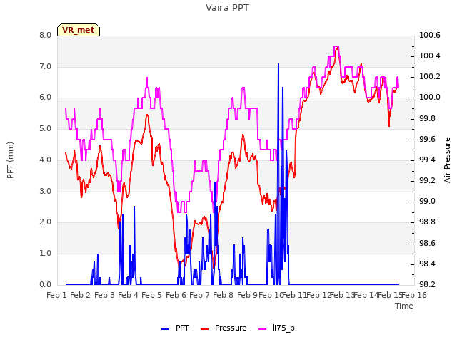 plot of Vaira PPT