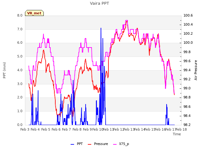 plot of Vaira PPT