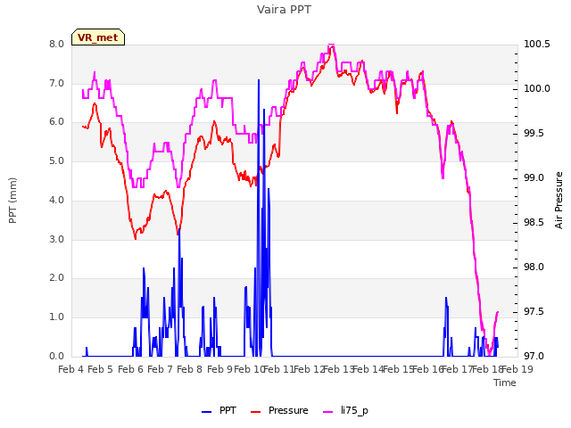 plot of Vaira PPT