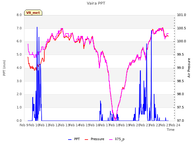 plot of Vaira PPT