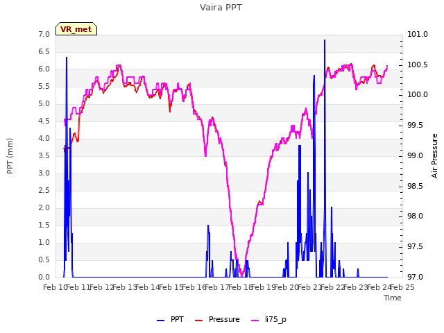 plot of Vaira PPT