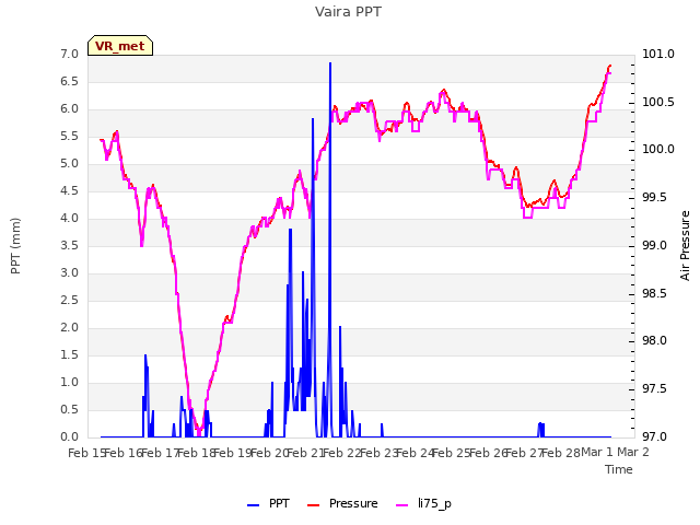 plot of Vaira PPT