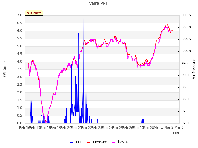 plot of Vaira PPT