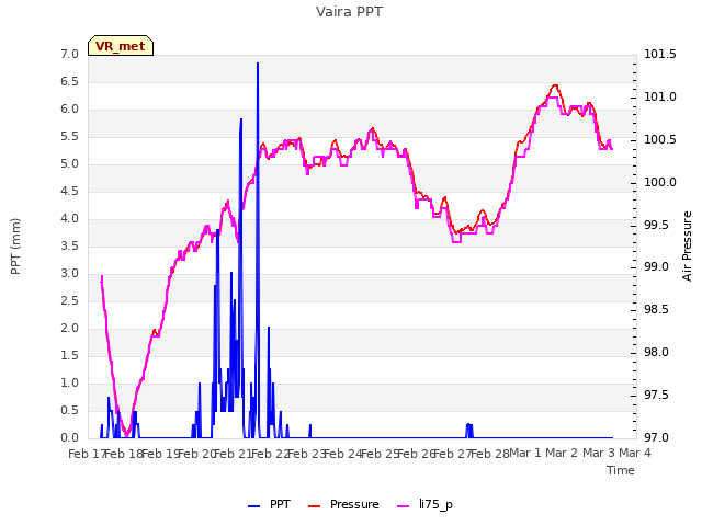 plot of Vaira PPT