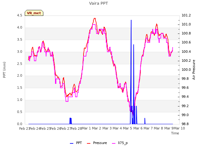 plot of Vaira PPT