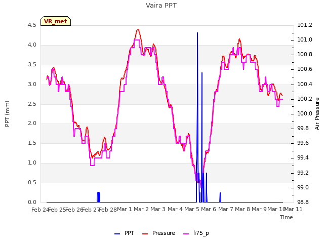 plot of Vaira PPT