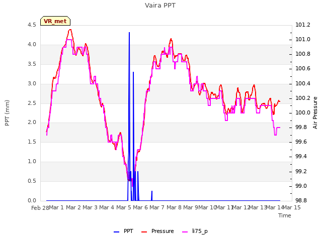 plot of Vaira PPT