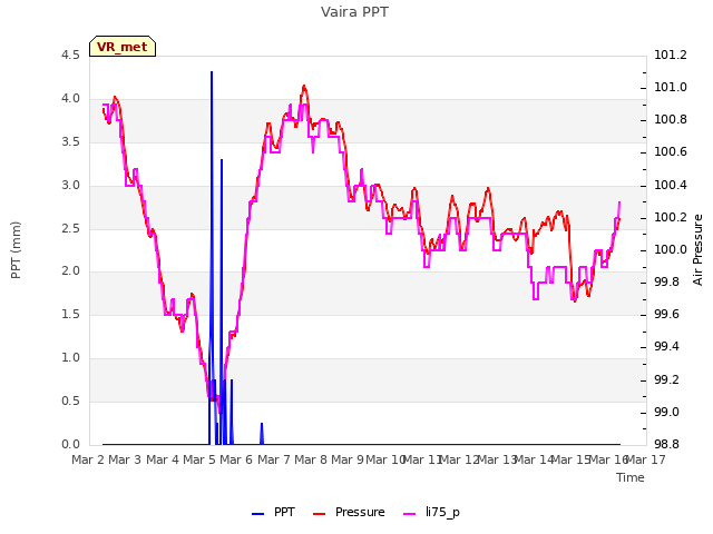 plot of Vaira PPT