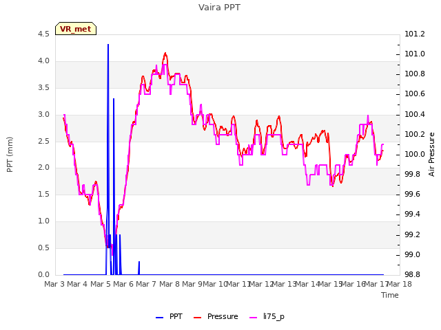 plot of Vaira PPT