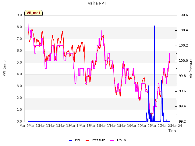 plot of Vaira PPT