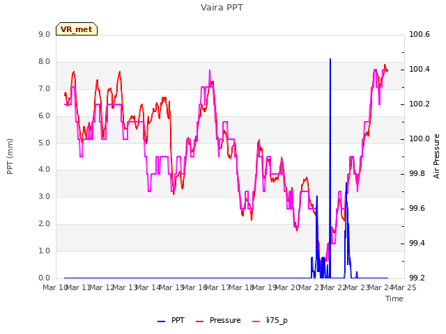 plot of Vaira PPT