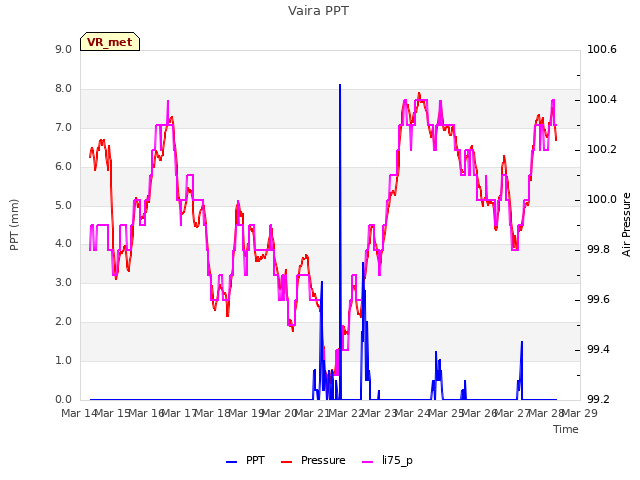 plot of Vaira PPT