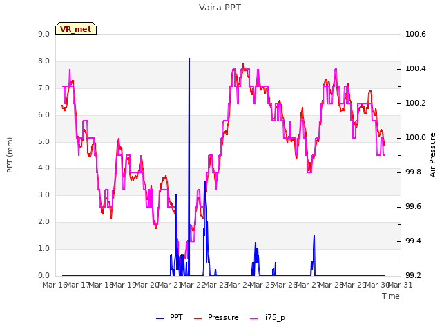 plot of Vaira PPT