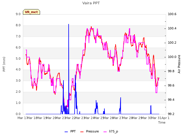 plot of Vaira PPT