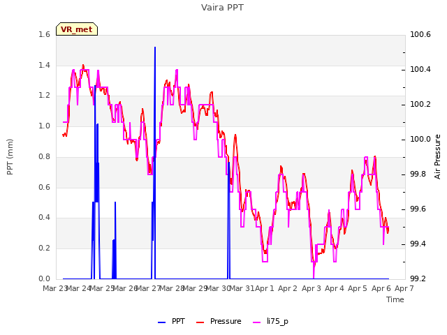 plot of Vaira PPT