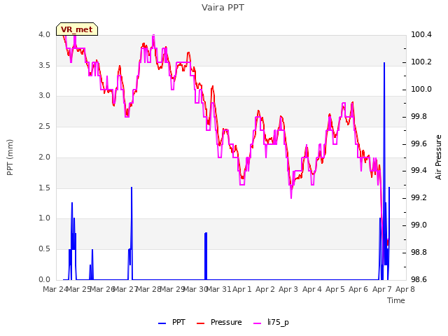 plot of Vaira PPT