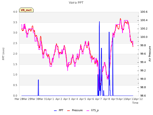 plot of Vaira PPT